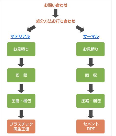産業廃棄物回収の流れ