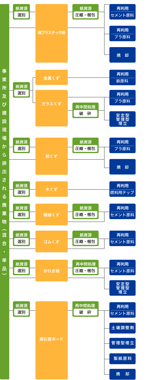 産業廃棄物処理フォロー